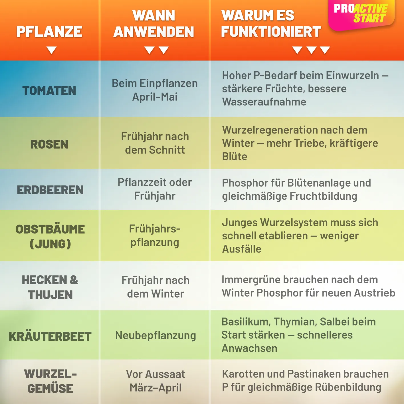 GRÜNTEK Dünger ProActive START