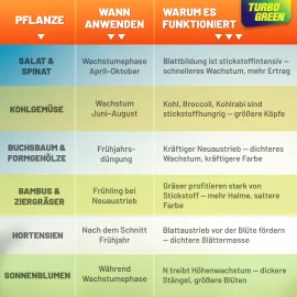 GRÜNTEK Dünger TurboGreen